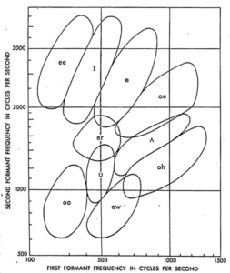 Speech vowels